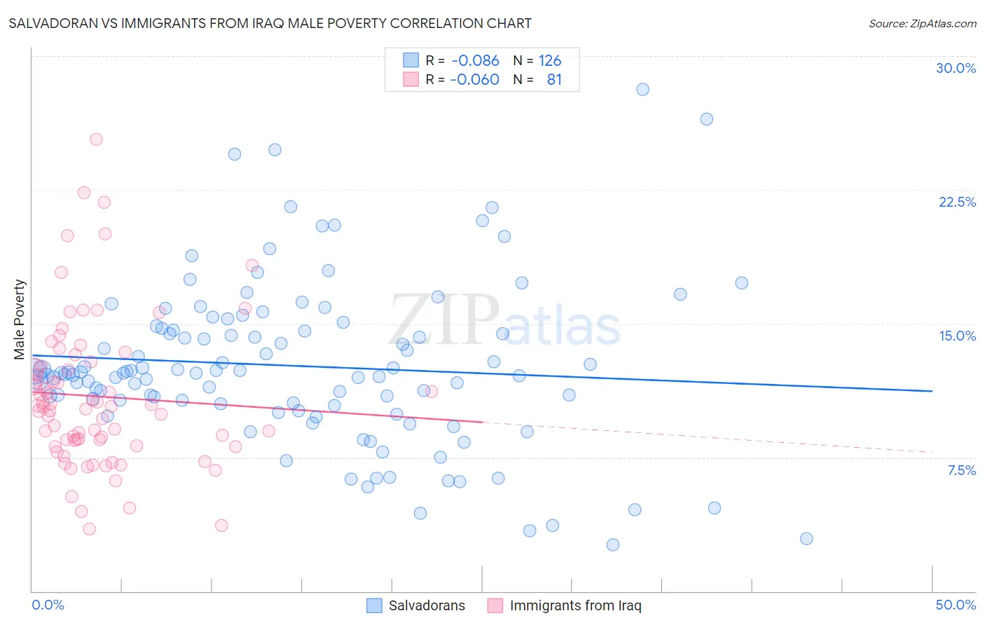 Salvadoran vs Immigrants from Iraq Male Poverty