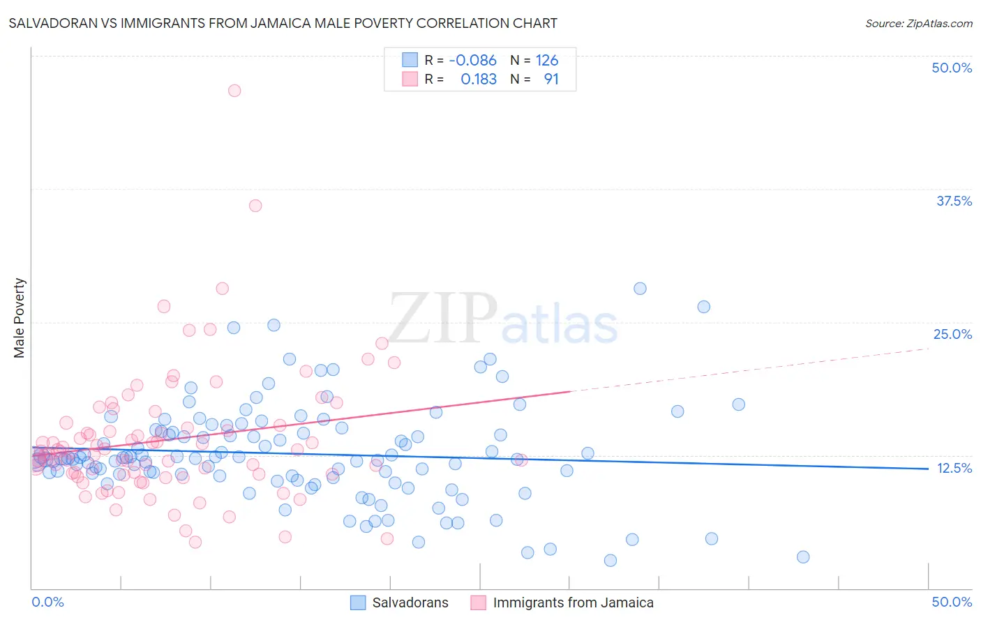 Salvadoran vs Immigrants from Jamaica Male Poverty