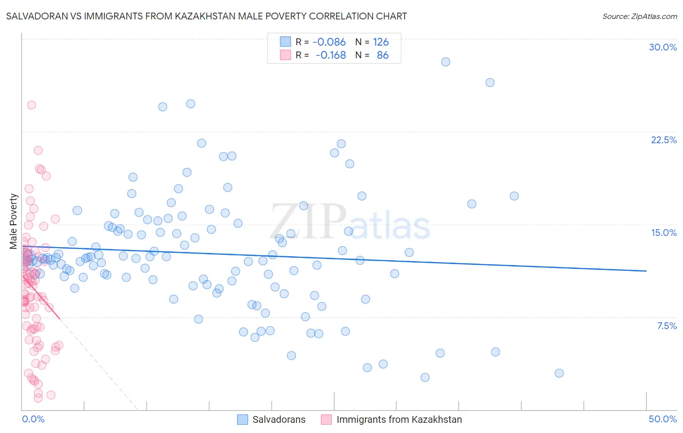 Salvadoran vs Immigrants from Kazakhstan Male Poverty