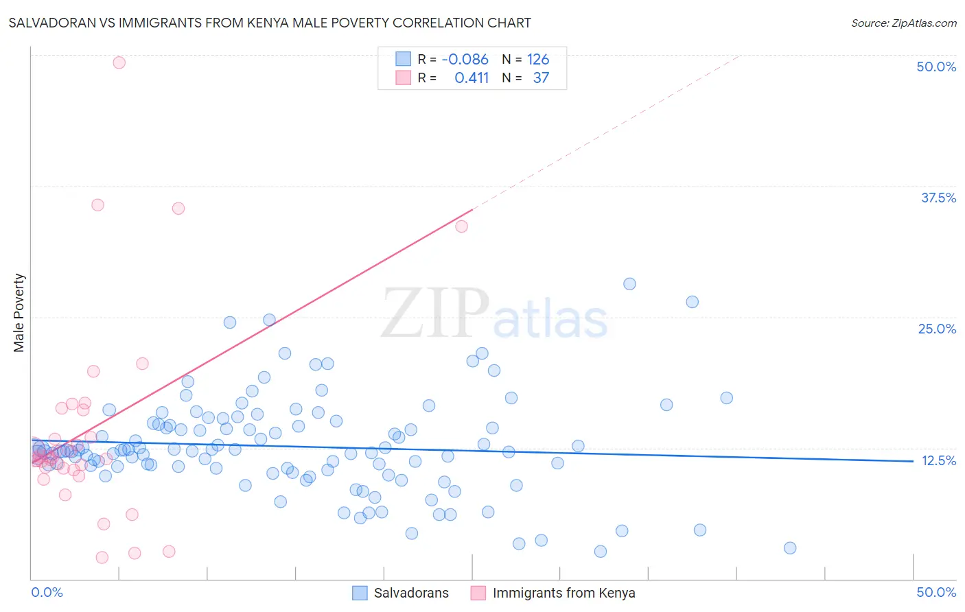 Salvadoran vs Immigrants from Kenya Male Poverty