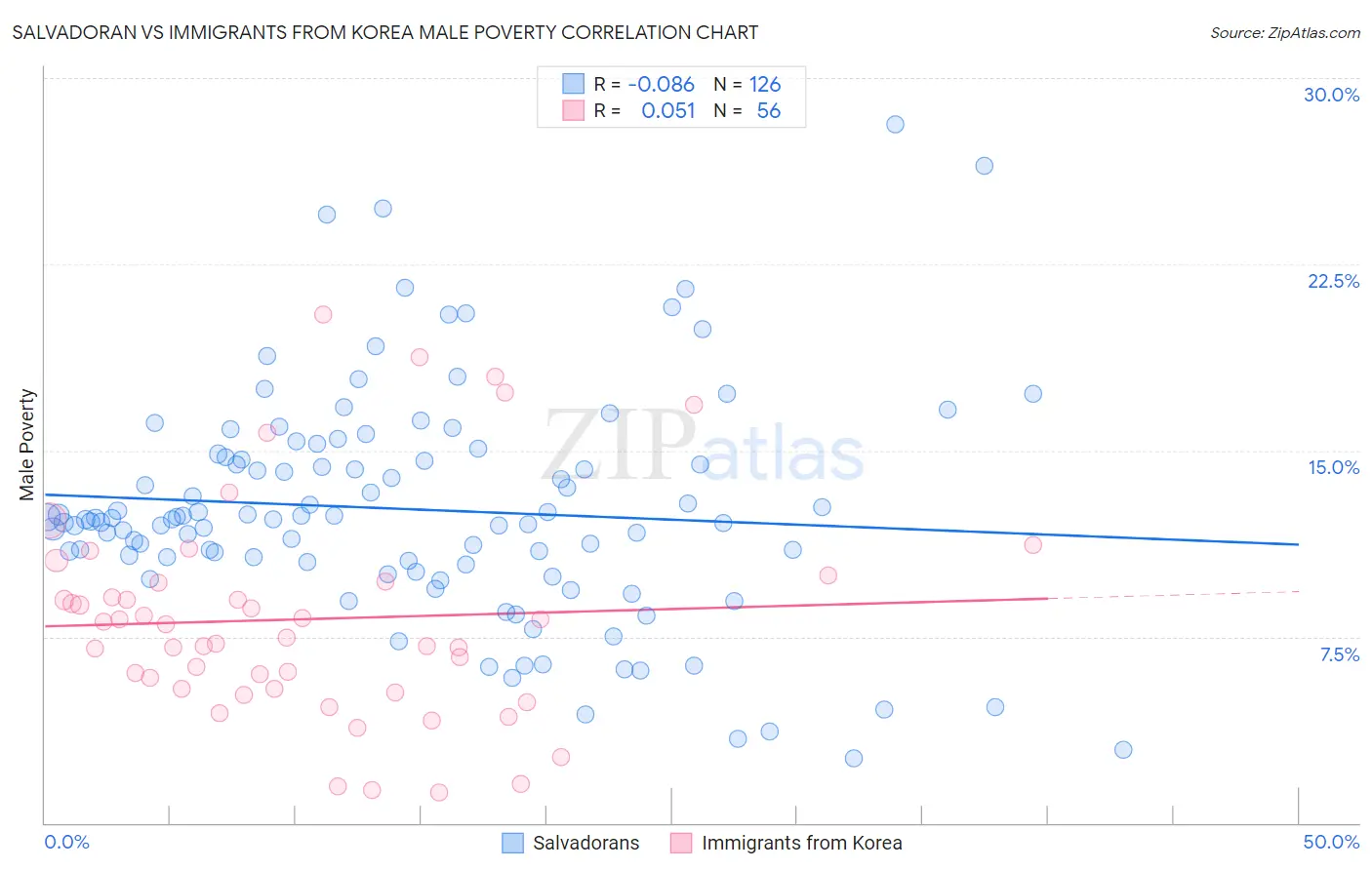 Salvadoran vs Immigrants from Korea Male Poverty