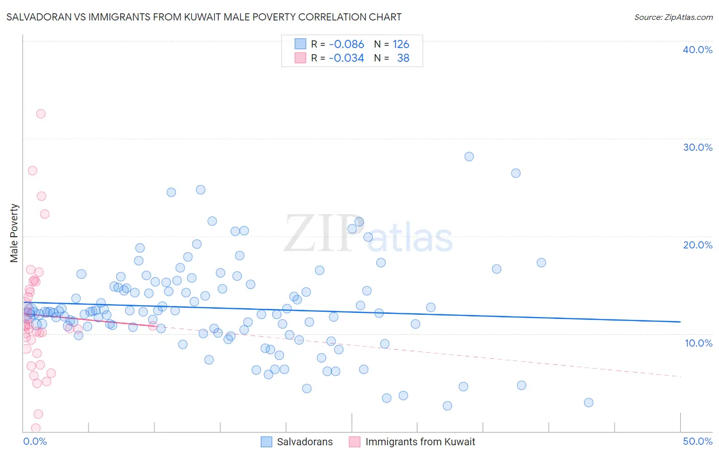 Salvadoran vs Immigrants from Kuwait Male Poverty