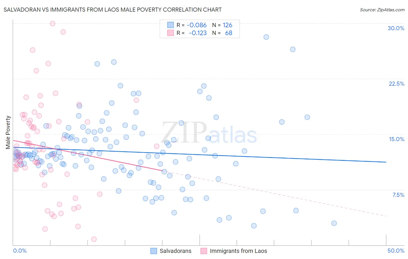 Salvadoran vs Immigrants from Laos Male Poverty