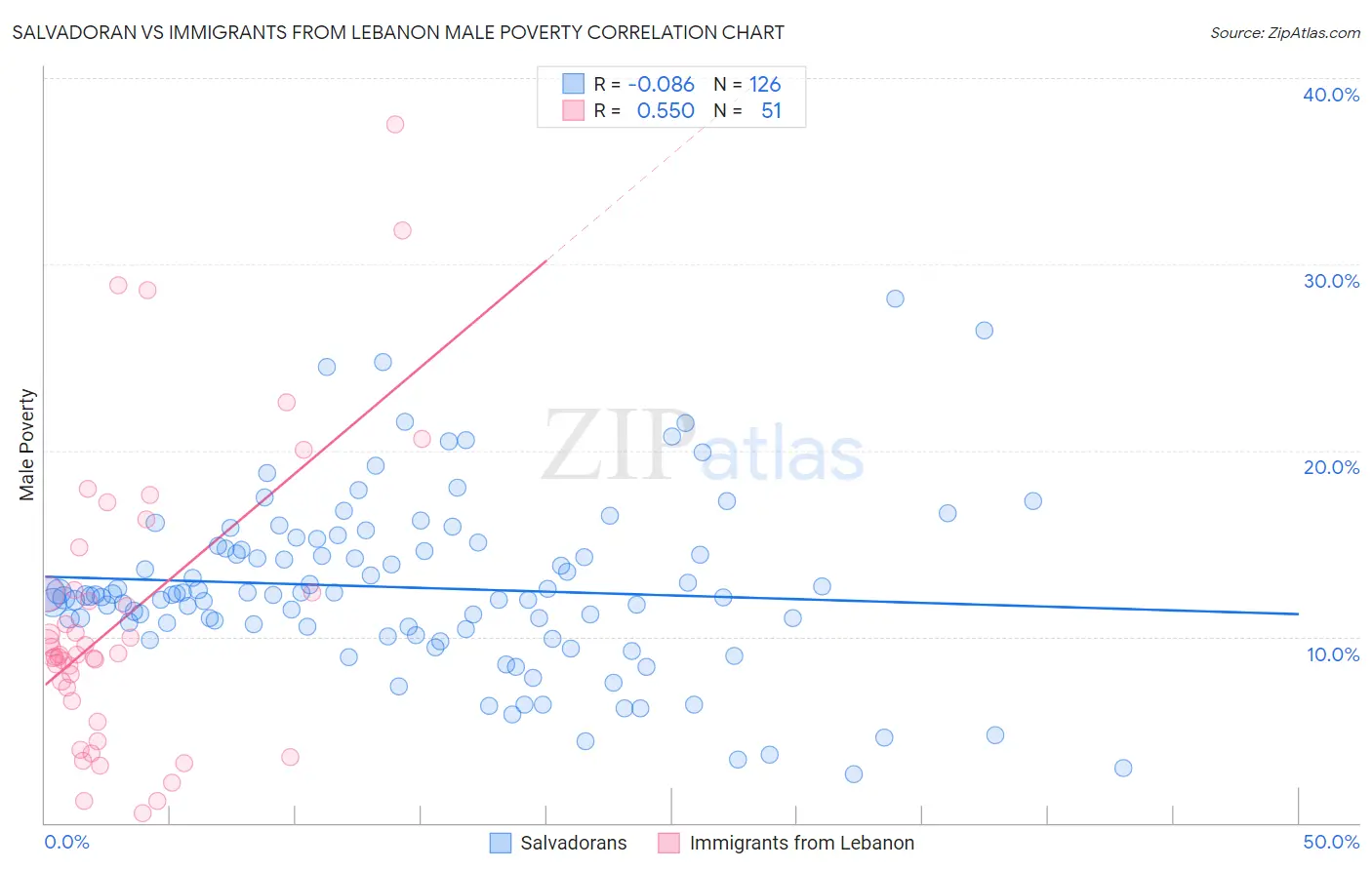 Salvadoran vs Immigrants from Lebanon Male Poverty