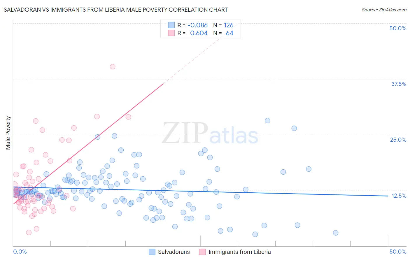 Salvadoran vs Immigrants from Liberia Male Poverty