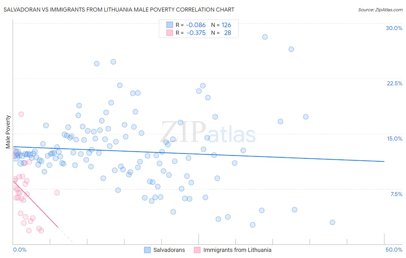 Salvadoran vs Immigrants from Lithuania Male Poverty