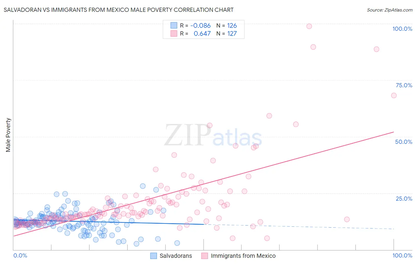 Salvadoran vs Immigrants from Mexico Male Poverty