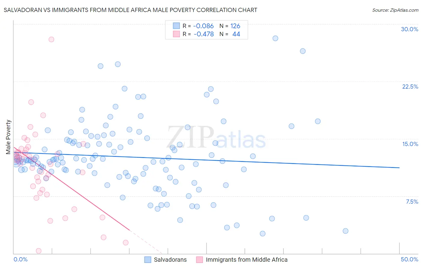 Salvadoran vs Immigrants from Middle Africa Male Poverty