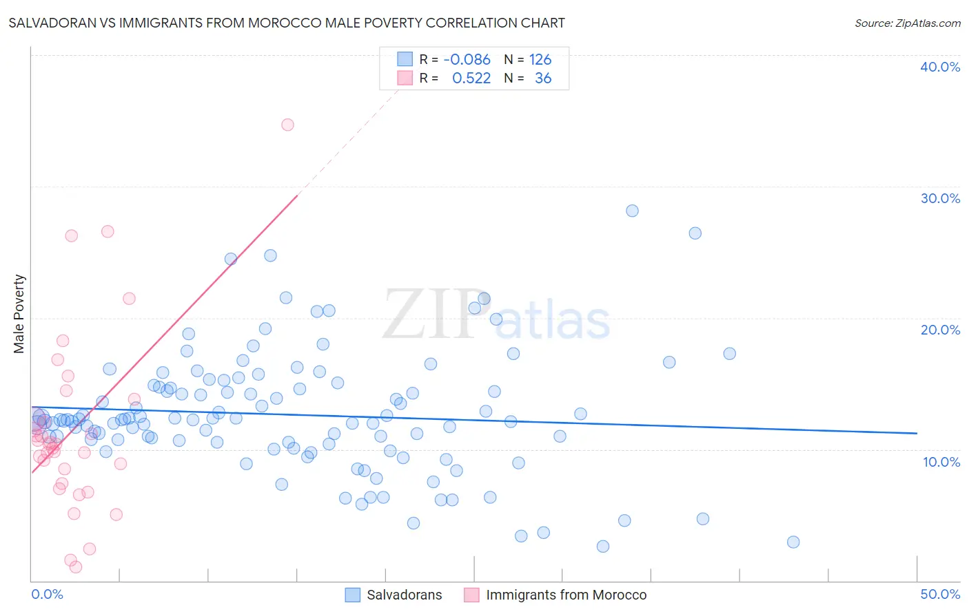 Salvadoran vs Immigrants from Morocco Male Poverty