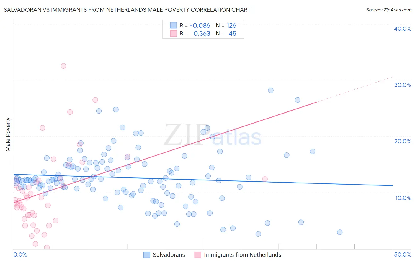 Salvadoran vs Immigrants from Netherlands Male Poverty