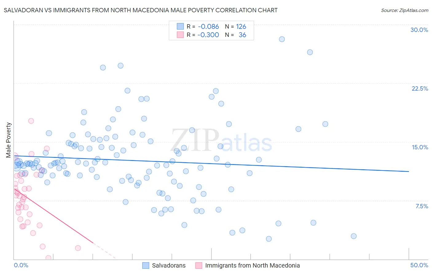 Salvadoran vs Immigrants from North Macedonia Male Poverty