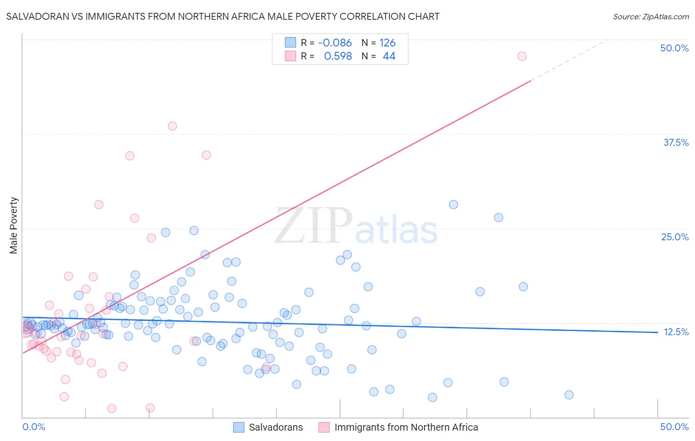 Salvadoran vs Immigrants from Northern Africa Male Poverty