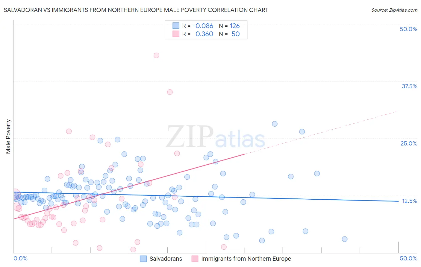 Salvadoran vs Immigrants from Northern Europe Male Poverty