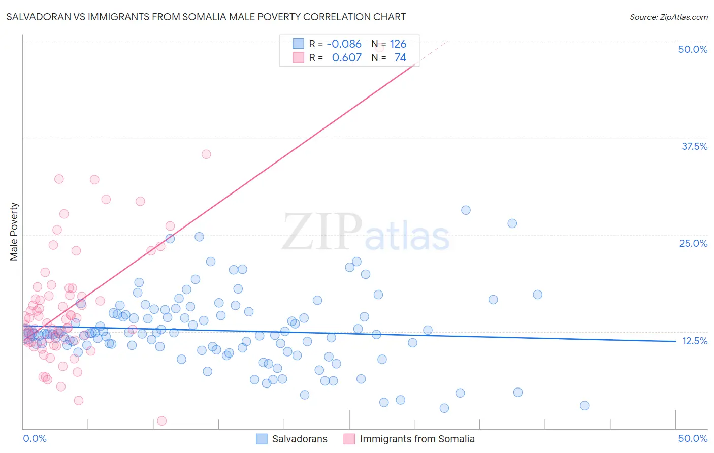 Salvadoran vs Immigrants from Somalia Male Poverty