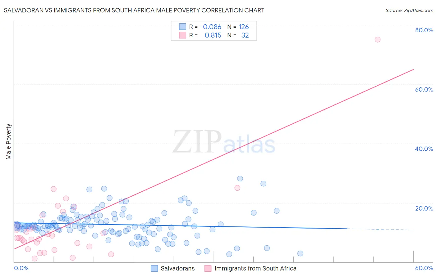 Salvadoran vs Immigrants from South Africa Male Poverty