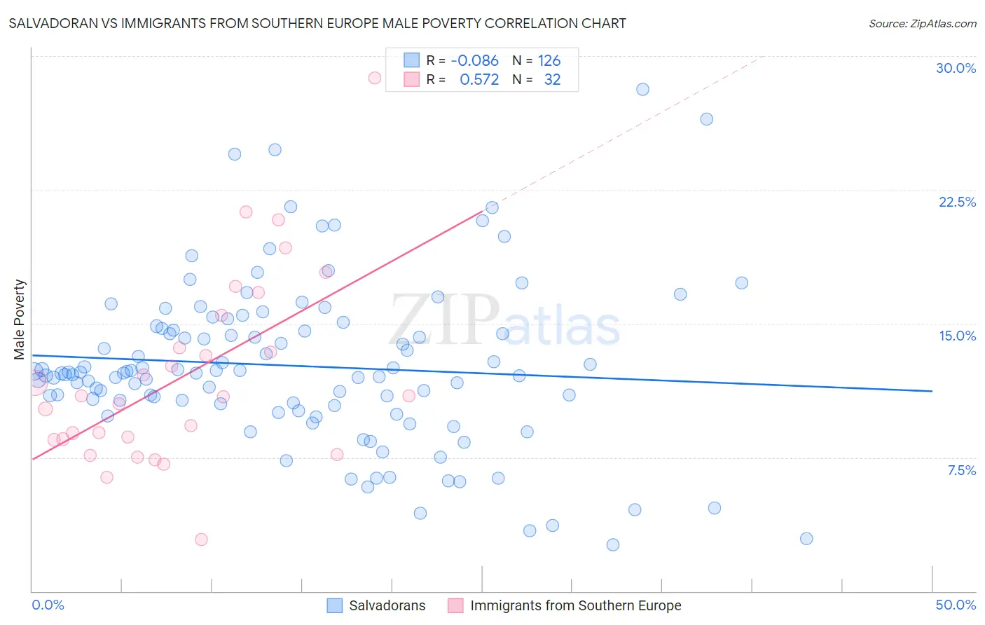 Salvadoran vs Immigrants from Southern Europe Male Poverty