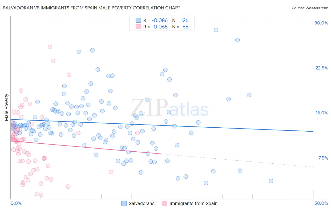 Salvadoran vs Immigrants from Spain Male Poverty