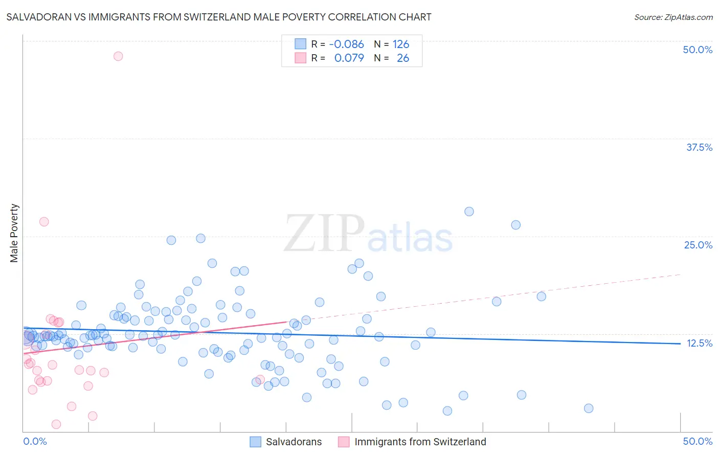 Salvadoran vs Immigrants from Switzerland Male Poverty