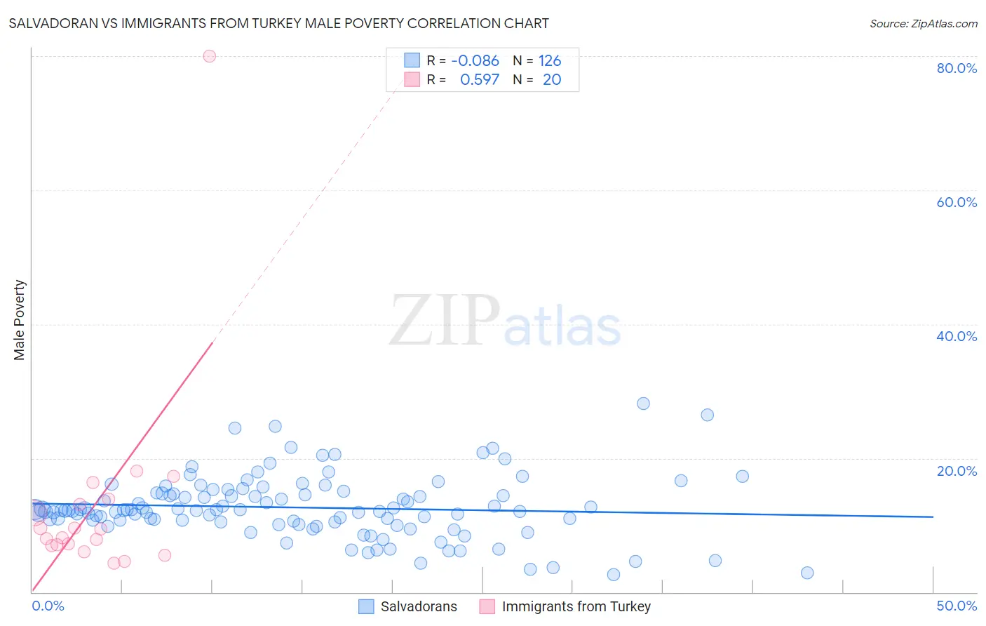 Salvadoran vs Immigrants from Turkey Male Poverty