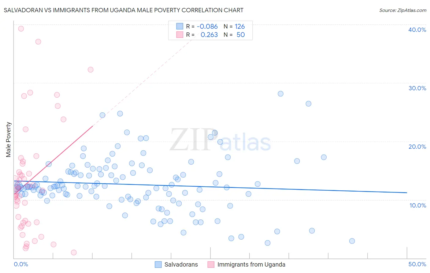 Salvadoran vs Immigrants from Uganda Male Poverty