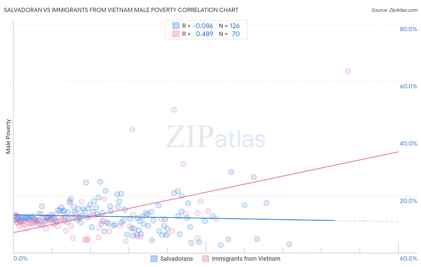 Salvadoran vs Immigrants from Vietnam Male Poverty