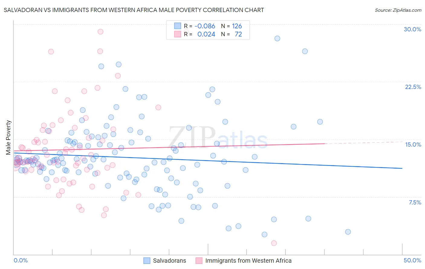 Salvadoran vs Immigrants from Western Africa Male Poverty