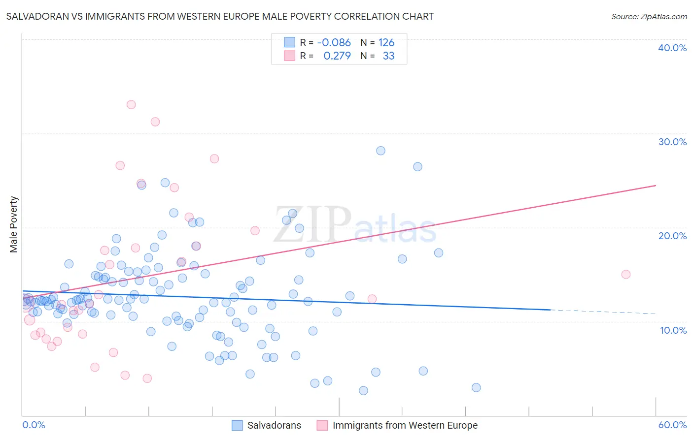 Salvadoran vs Immigrants from Western Europe Male Poverty