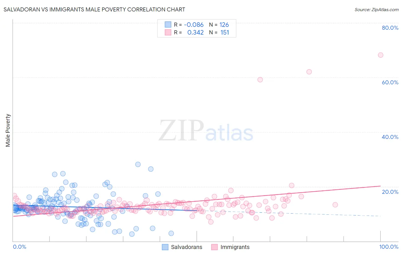 Salvadoran vs Immigrants Male Poverty