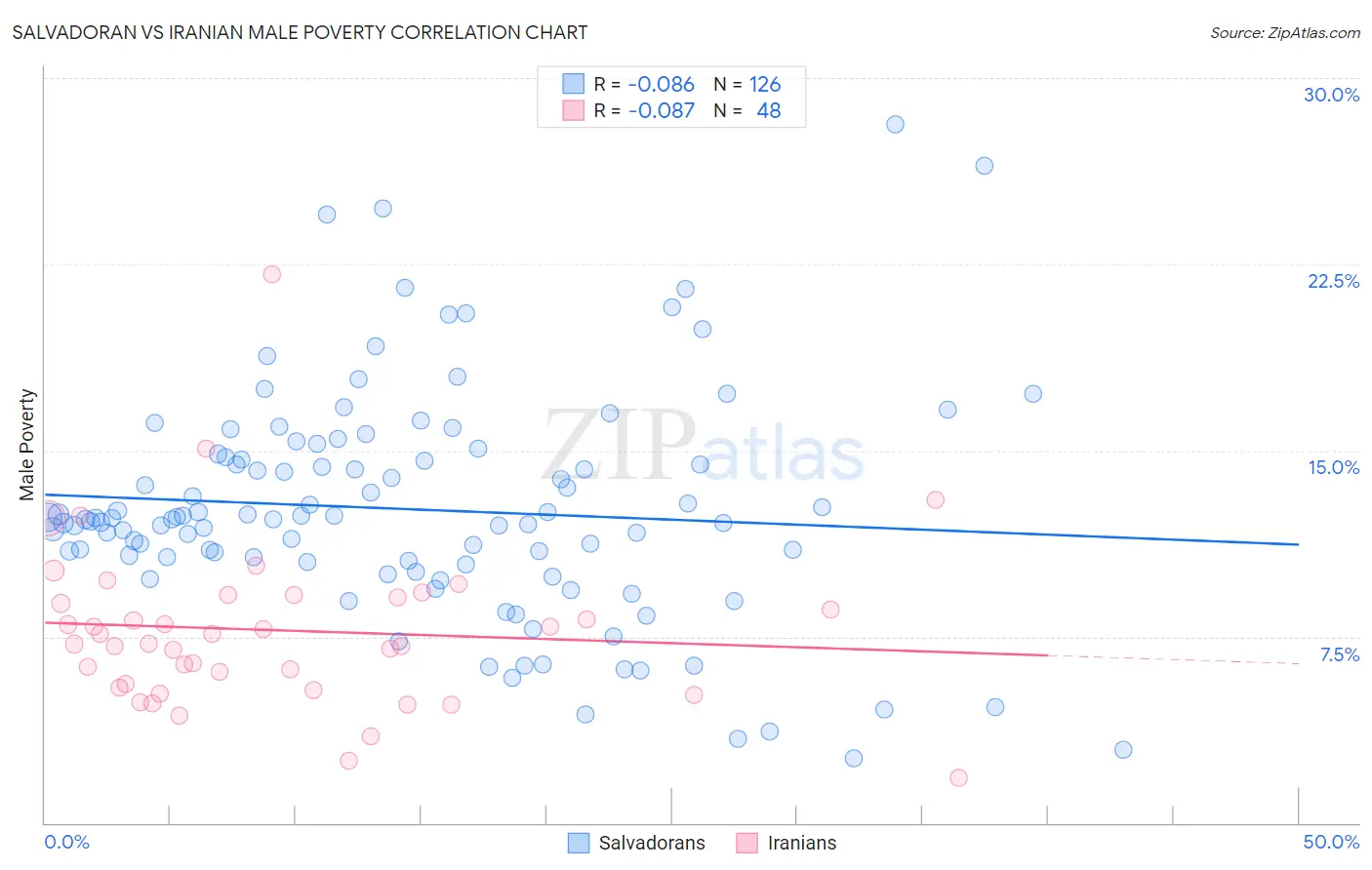 Salvadoran vs Iranian Male Poverty