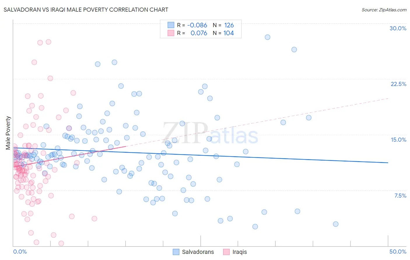 Salvadoran vs Iraqi Male Poverty