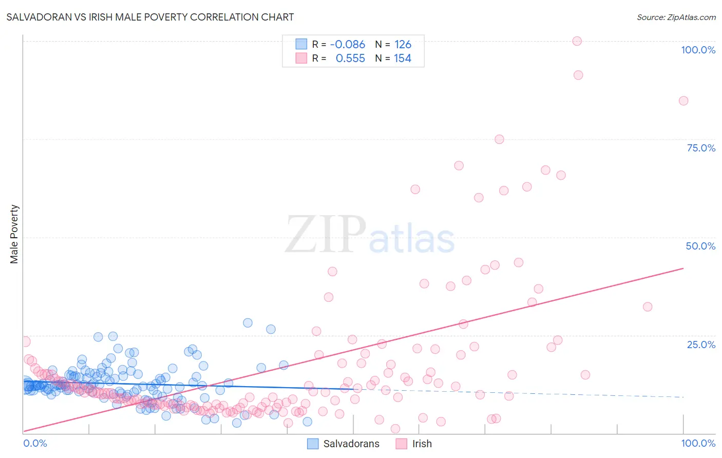 Salvadoran vs Irish Male Poverty