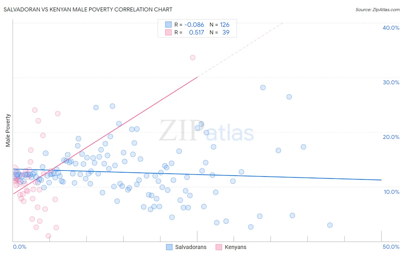 Salvadoran vs Kenyan Male Poverty