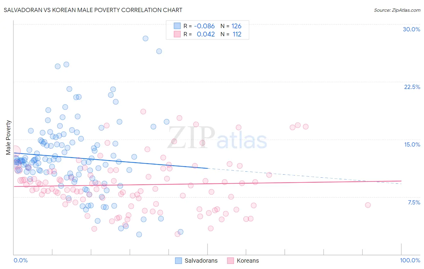 Salvadoran vs Korean Male Poverty