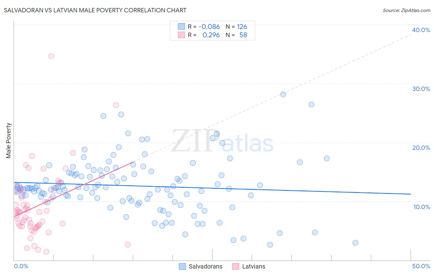 Salvadoran vs Latvian Male Poverty