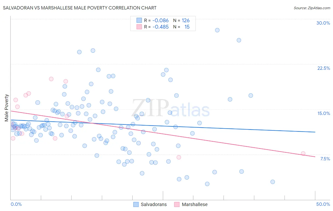 Salvadoran vs Marshallese Male Poverty