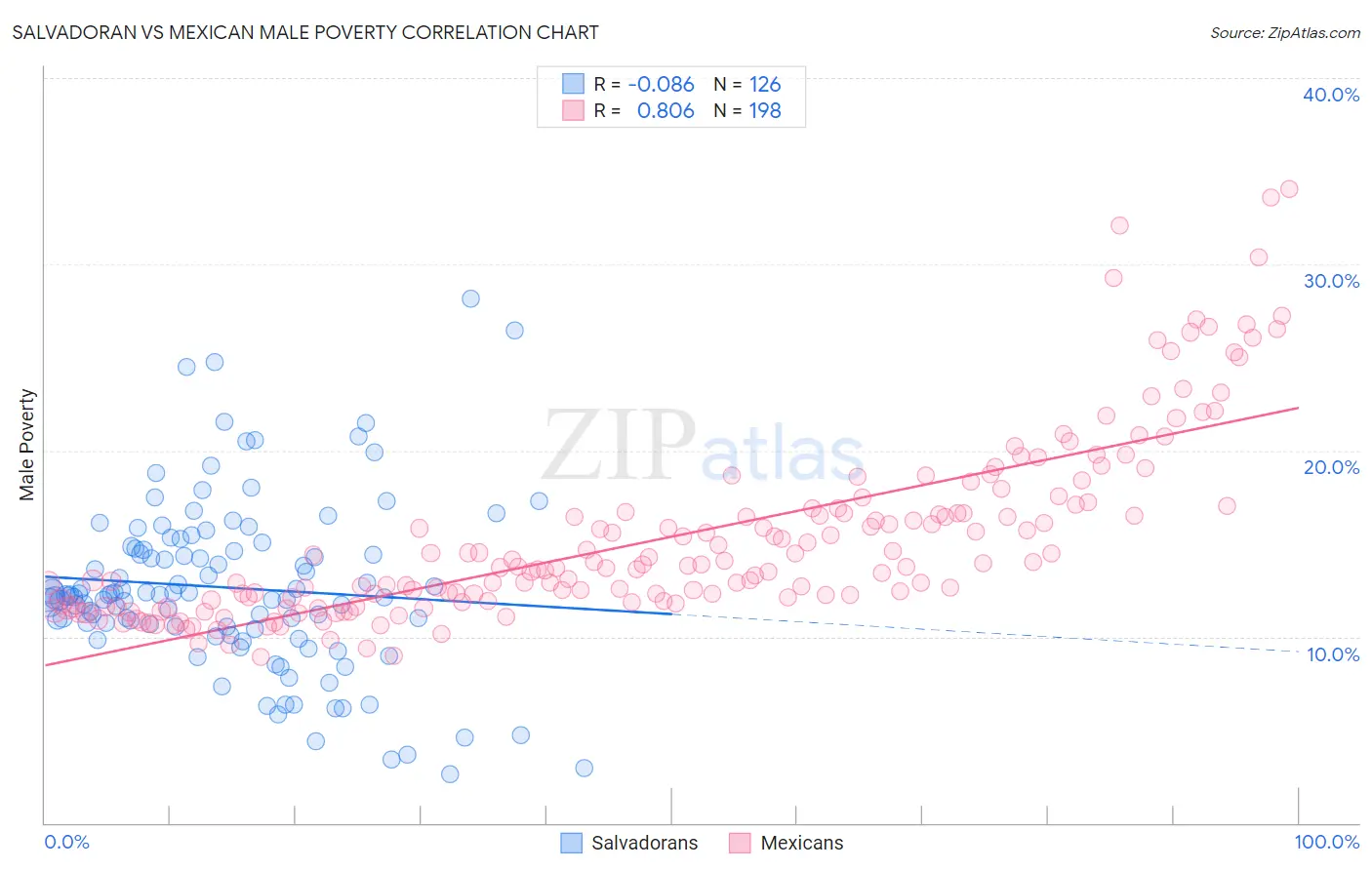 Salvadoran vs Mexican Male Poverty