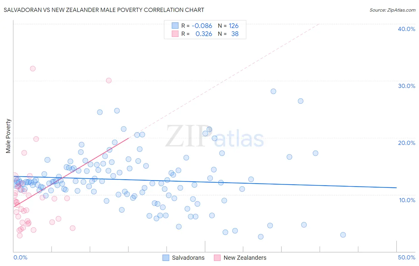 Salvadoran vs New Zealander Male Poverty