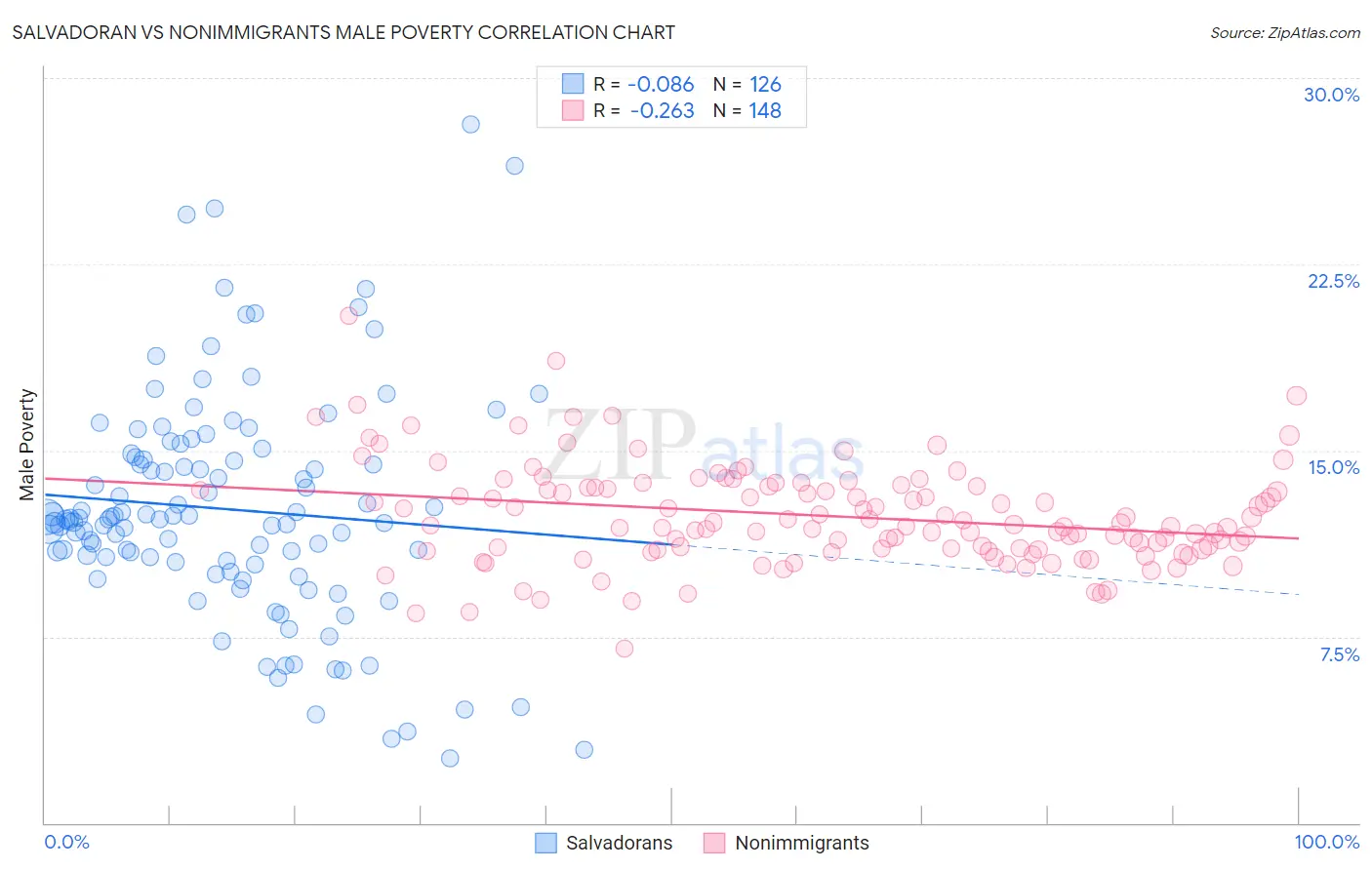 Salvadoran vs Nonimmigrants Male Poverty