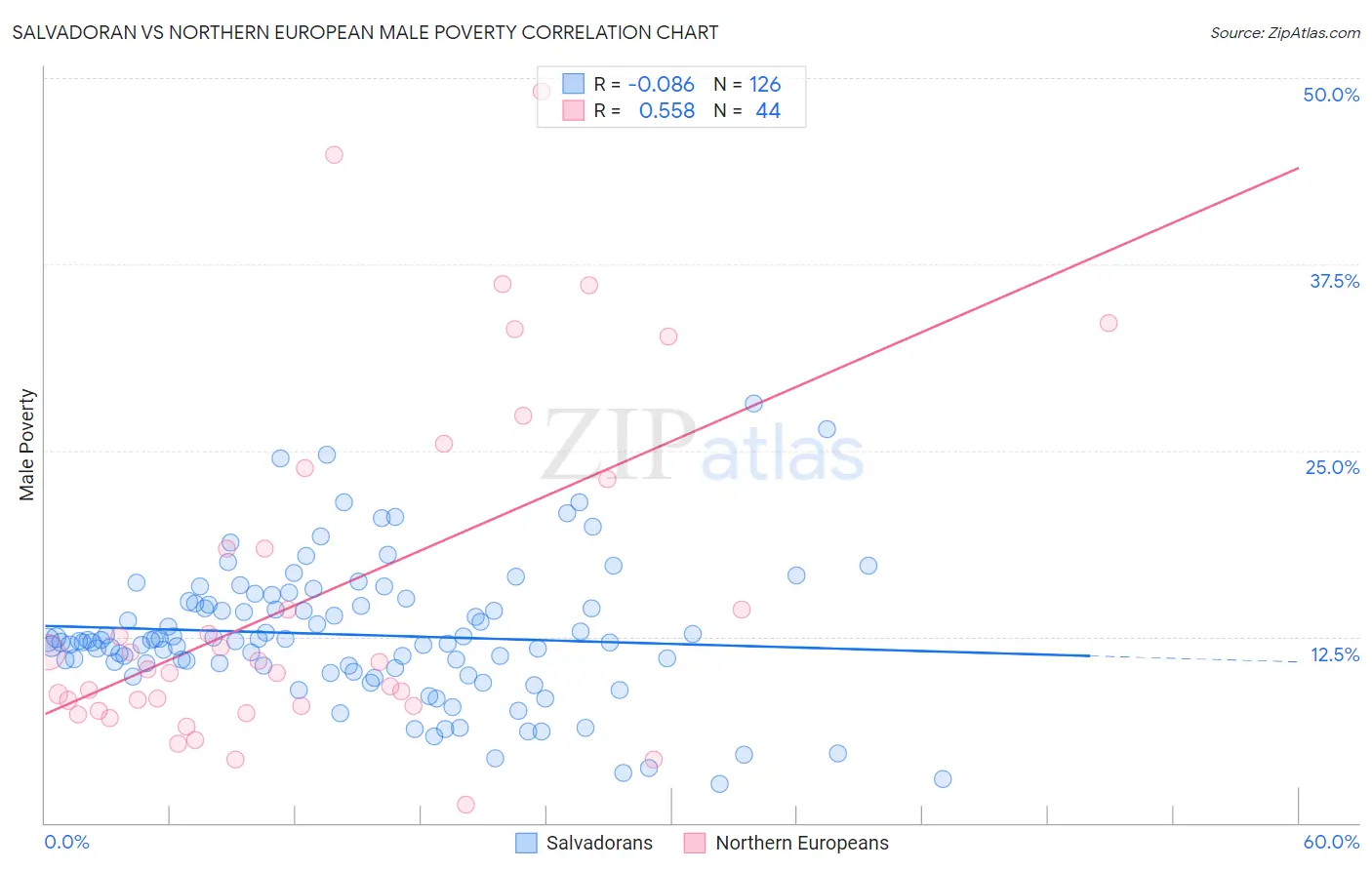 Salvadoran vs Northern European Male Poverty