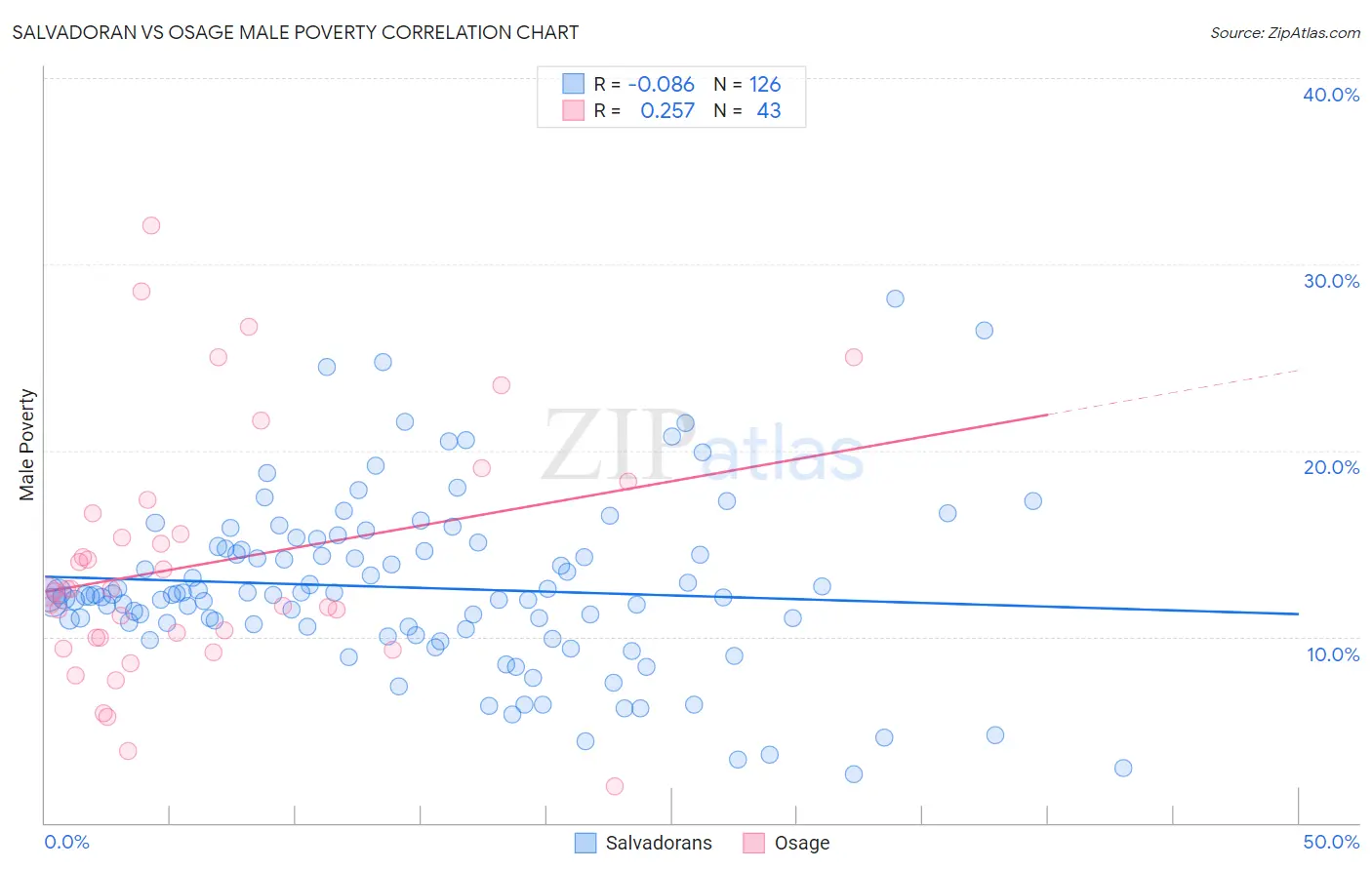 Salvadoran vs Osage Male Poverty