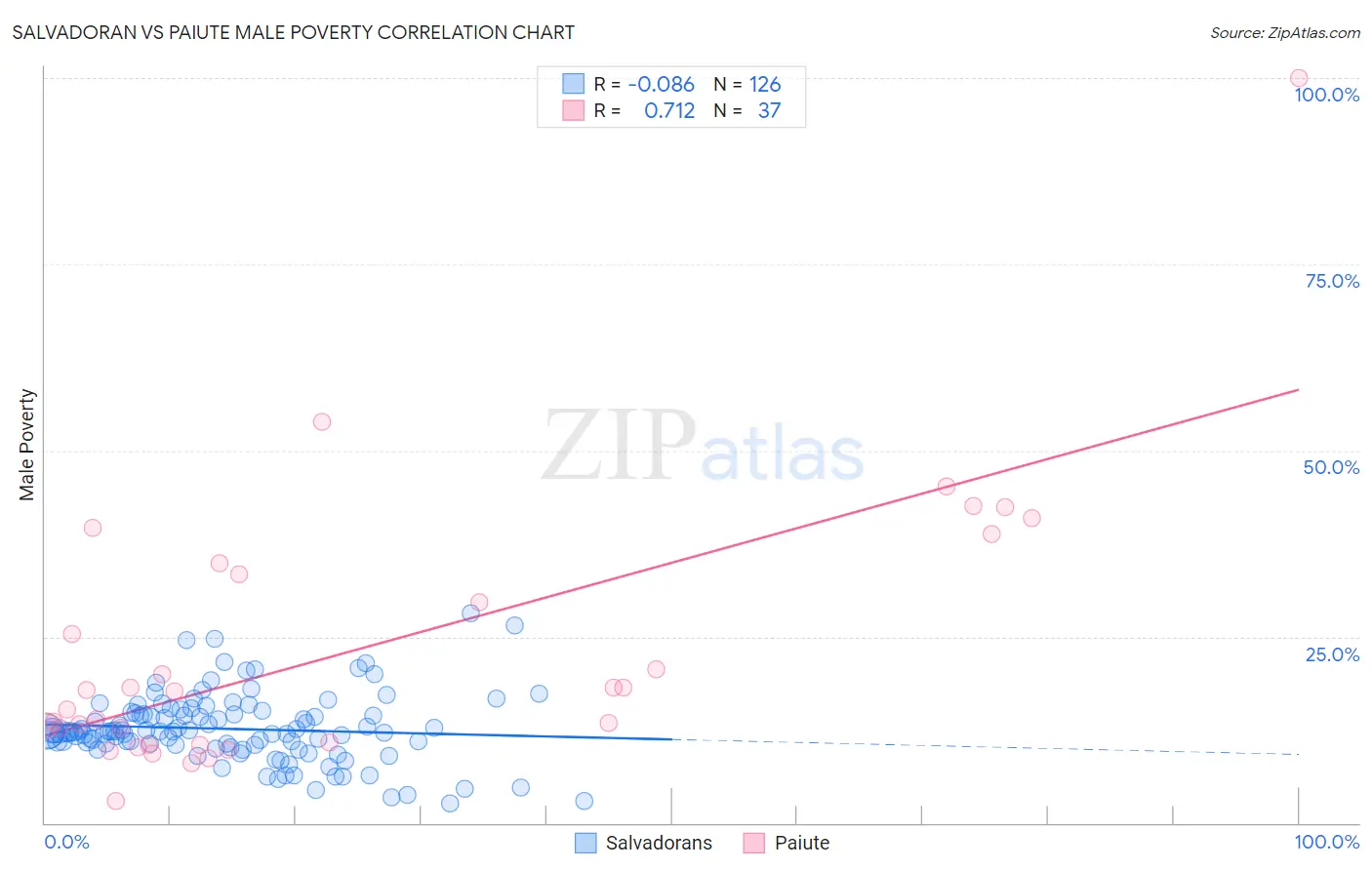 Salvadoran vs Paiute Male Poverty