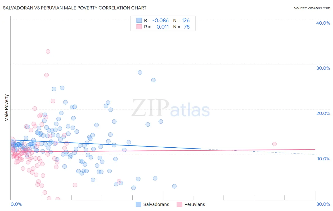 Salvadoran vs Peruvian Male Poverty