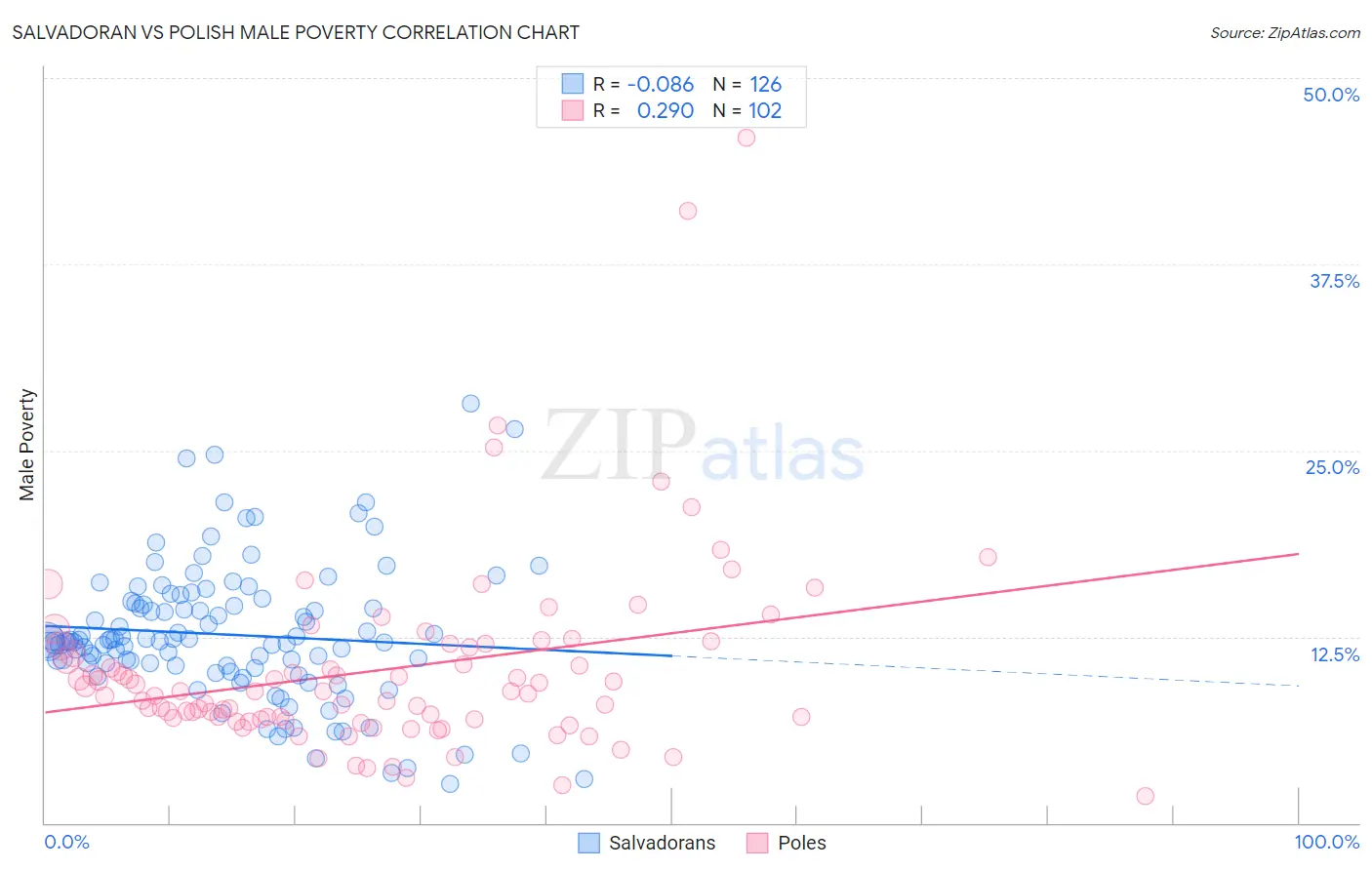 Salvadoran vs Polish Male Poverty