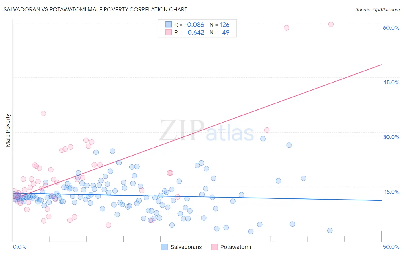 Salvadoran vs Potawatomi Male Poverty