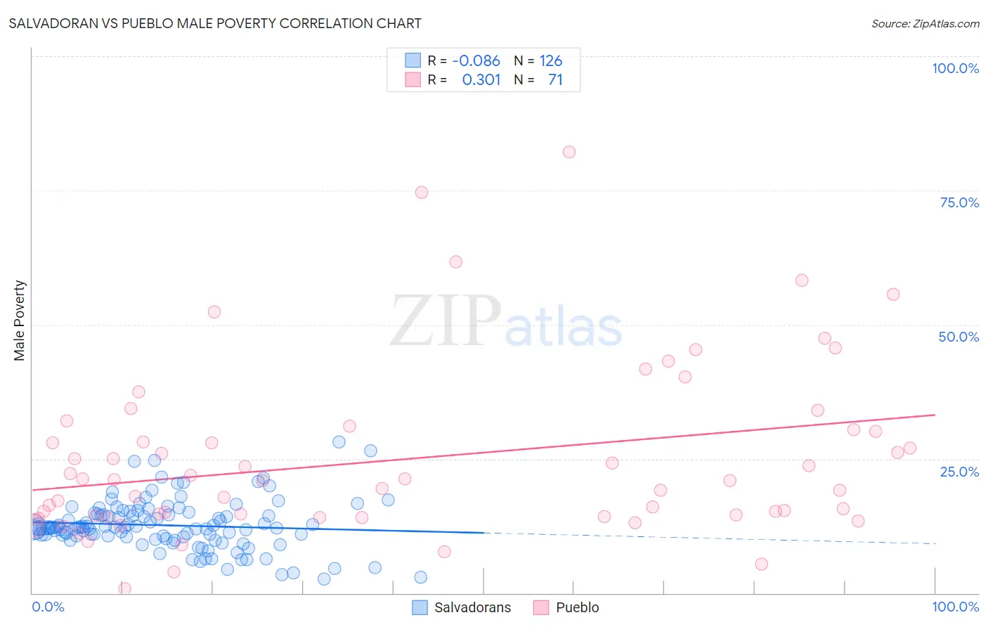 Salvadoran vs Pueblo Male Poverty