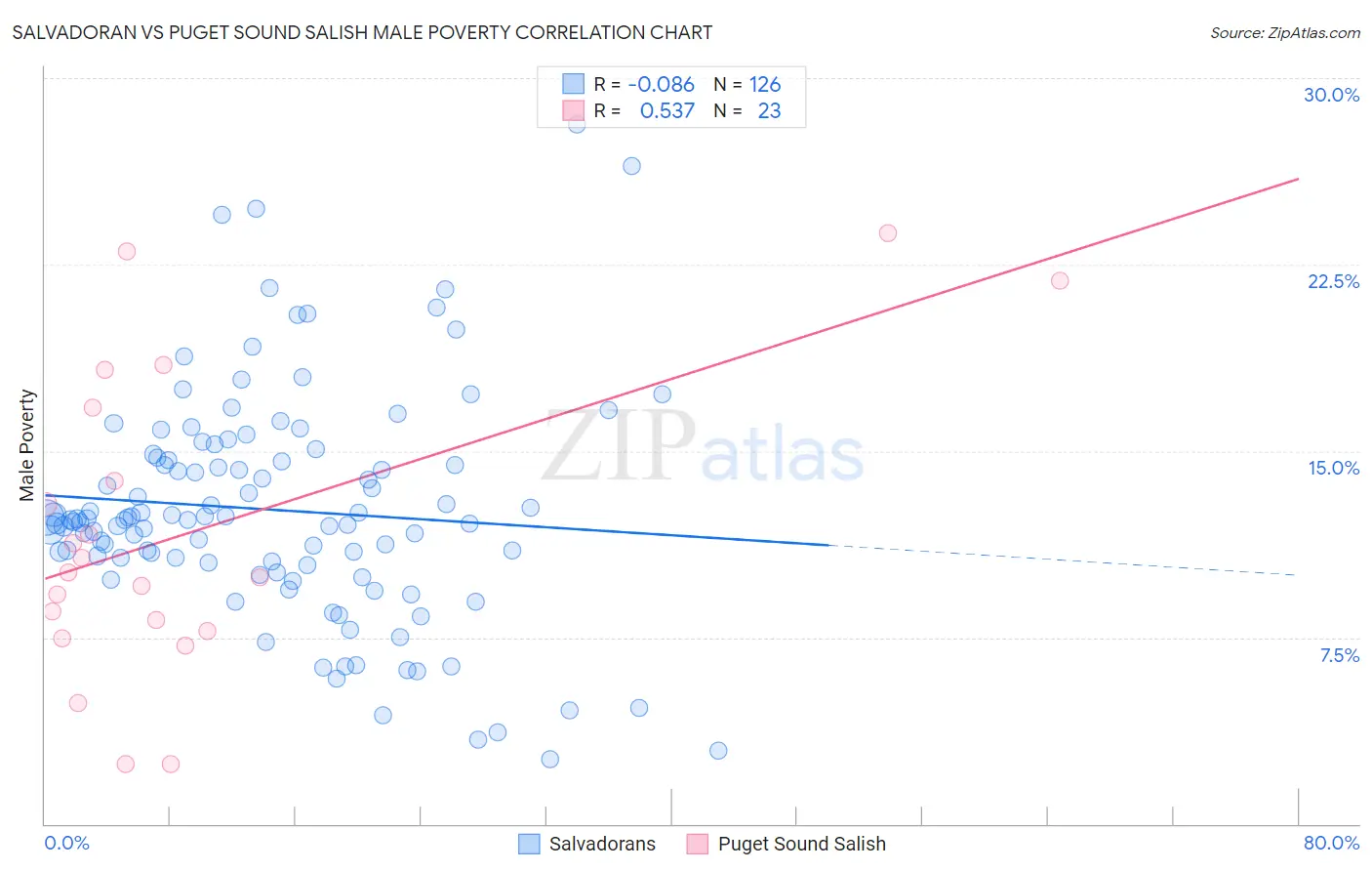 Salvadoran vs Puget Sound Salish Male Poverty