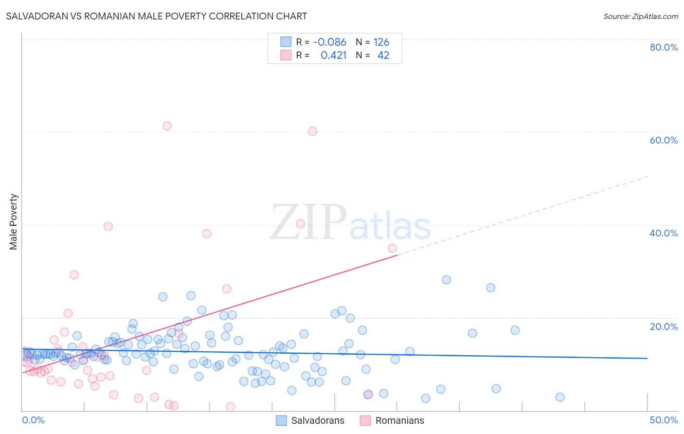 Salvadoran vs Romanian Male Poverty