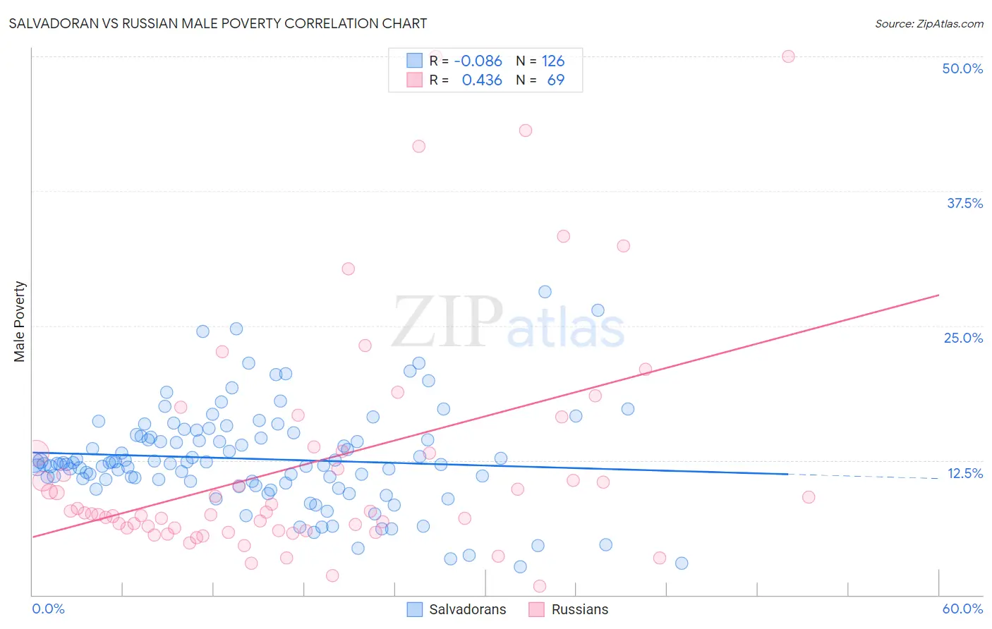 Salvadoran vs Russian Male Poverty