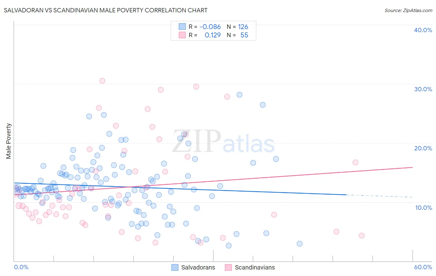 Salvadoran vs Scandinavian Male Poverty