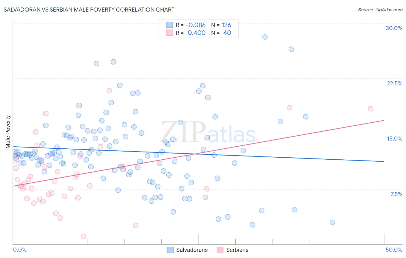 Salvadoran vs Serbian Male Poverty